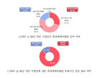 50인 미만 중소기업 85.9% “중대재해처벌법 유예 연장 필요”