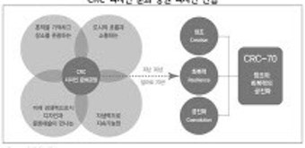 경기연구원, “캠프 레드클라우드(CRC) 공간 특화 6개 클러스터 조성해야”