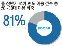 [비바100] 쏘카, 카셰어링 서비스에서 시작해 모빌리티 플랫폼으로