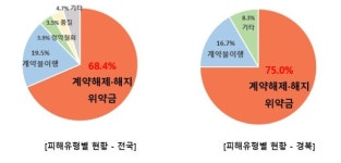 국내결혼중개, 중도해지 거부·위약금 과다 청구 피해 급증