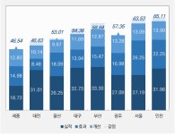 인천시 국토부 교통안전시행계획 평가에서 특·광역시 1위