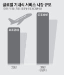 하늘 위 K-푸드⋯ 식품업계, 기내식 사업 속도