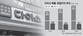 대형 유통사도 모시기 나섰다…다이소 전성시대