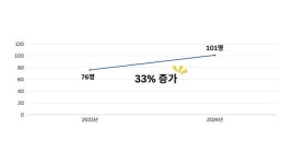 남양주도시공사, 2024년 청년과 시니어 인력 101명 대규모 고용