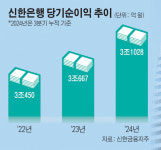 [다시뛰는 은행③]신한은행, 밸류업 정조준…질적 성장 나선다