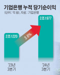 중소기업은행(코람코전문투자형사모부동산투자신탁) | [다시뛰는 은행 ⑥]기업은행, ‘중소기업금융’ 집중…기술력 강화 지원