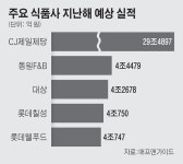매출 ‘4조 클럽’ 식품사 5개로 확대…원동력은 ‘K-푸드’