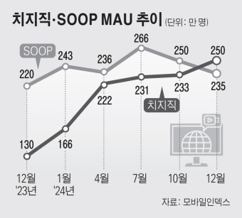 ‘치지직-SOOP’, 불 붙은 e스포츠 중계권 확보전