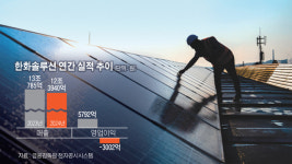 트럼프發 ‘볕드는 美 태양광’⋯ 수익성 반등 기대감 ‘솔솔’