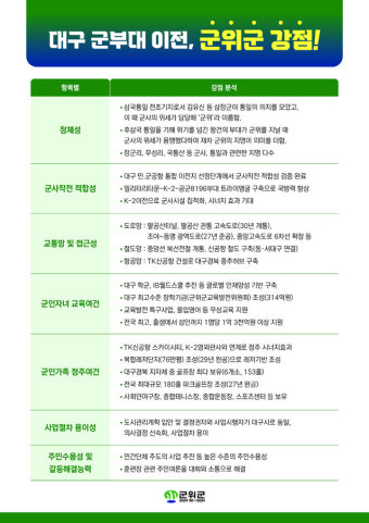 대구 군부대, 군위군으로의 통합 이전지 결정 완료