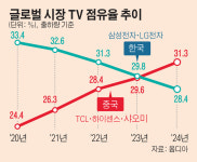 진격의 중국 TV… ‘삼성·LG’ 출하량 첫 추월