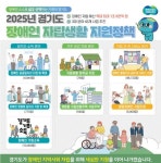 경기도, 장애인 자립 예산으로 1조 5977억 원 투입