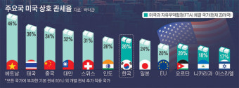‘25% 상호관세’⋯ 철강•반도체•자동차 ‘긴장 속 예의주시’