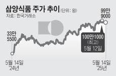 ‘MSCI 한국지수 편입’ 삼양식품, 황제주 노린다