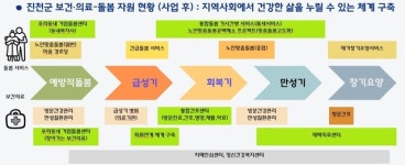 필요한 대상에 원하는 서비스를… 진천군, 맞춤형 의료·돌봄 통합 모델 구축