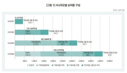 보사연, 지역 환자 서울 상급종합병원 이용 시 비용 4조6000억원 추산