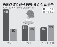 종합건설업 신규 등록 2년 새 반토막…상반기 폐업이 등록 앞질러