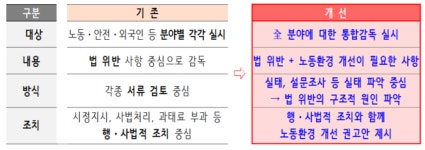 노동부, 체불 다발 건설사 집중 감독