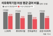 임금 70%, 임원 6%…석유화학업계 고착된 女 유리천장