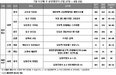 [7월 다섯째주 분양] 전국 청약 7곳·1990가구…남양주 왕숙 견본주택 오픈