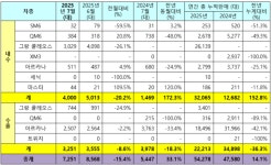 르노코리아, 7월 7251대 판매⋯ 전년比 33.1%↑