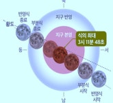 군포시, 개기월식 특별프로그램 별과 우주 체험하세요