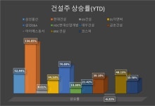 봉산건설주 | 건설주, 정부 공급계획 발표에 반색...증권가 “지속 상승 전망은 제한적”