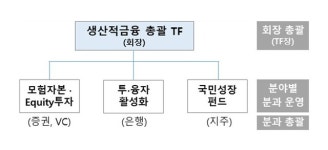 농협금융, 생산적 금융 전담조직 신설·본격 추진