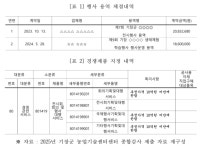 [단독] 기장군 농업기술센터, 계약절차 부적정 적발… 직원 2명 ‘주의’ 처분