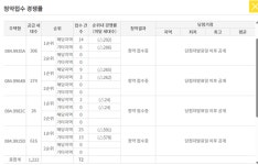 일신건영 ‘천안 휴먼빌 퍼스트시티’ 1순위도 ‘1150가구’ 미분양… … 분양가 재검토 불가피