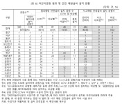 “CCTV·비상벨 없는 공원 48곳”… 해운대구청 “범죄위험 낮아” 황당 해명 [부산시 어린이공원 감사 심층보도(6)]