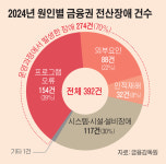 금융권 전산장애 5년새 65% 급증…“운영 부실이 주원인”
