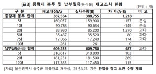 울주군, 종량제봉투·음식물 납부필증 관리 허술… ‘기관경고’ [울주군 감사 심층보도(8)]