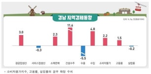 동남권 경제, 광공업과 건설수주로 활기 되찾나