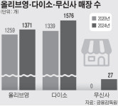 ‘진격의 ‘올·다·무’... 연매출 총 10조 시대 ‘눈앞’