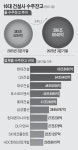 [건설 인사이드] 10대 건설사 수주잔고 400조 육박… 롯데·GS ‘5년치’ 일감 보유