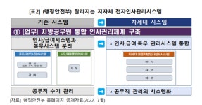 ‘인사랑’ 도입하면 뭐하나 쓰지도 않는데… 울주군, 아직도 수기(手記)로 인사관리 [울주군 감사 심층보도(14)]