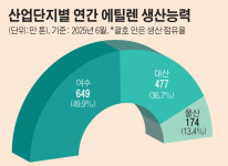 여수발 석유화학 감축 ‘판’ 커진다⋯구조개편, 막판 진통 중