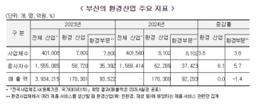 부산 환경산업 5년 연속 성장… 투자·고용 늘며 녹색전환 가속