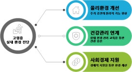 인천연구원 고령자 건강 위협하는 실내 환경 맞춤형 개선 시급