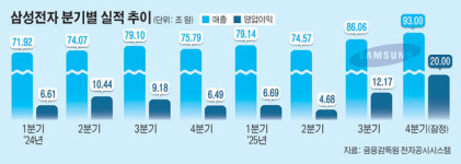 [종합] ‘실적 축포’⋯ 새 역사 쓴 삼성전자, 올 영업익 100조 넘본다