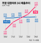 쿠팡만 키운 마트 산업 규제… 업계, 온라인 영업 규제라도 풀어야