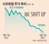 작년 날아오른 시프트업, 올해는 신작 부재로 ‘버티기’