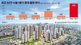 올 1분기 서울 분양시장, 9969가구 쏟아진다…“5년 내 최대 물량”