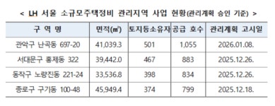 LH, ‘공공참여 소규모정비 관리지역’ 사업 가속도… 1년 만에 관리계획 승인