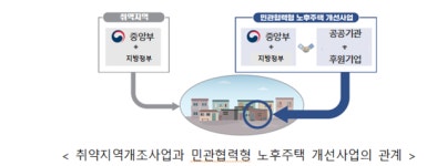 정부·기업·비영리 손잡고 취약지역 집수리…전국 5곳 344가구 개선