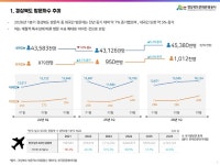 2026 1분기 경북 방문객 전년 대비 5.3% 증가