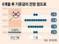 “적절한 시기에 인상”…신현송 한은 총재, 금리 동결 속 매파 시그널