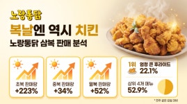 노랑통닭, 초복 판매량 223%↑⋯ ‘엄청 큰 후라이드’ 1위 차지
