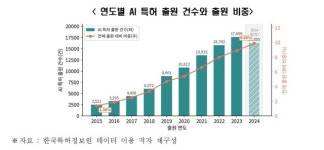 AI 특허 8년 새 7배 증가…“양적 성장에 더해 분야별 맞춤 전략 필요”
